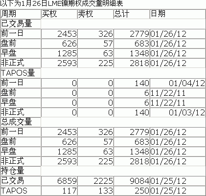 1月26日LME镍期权成交量明细表